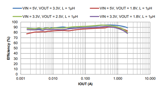 性能图表 - Diodes Incorporated AP6120x 2 A同步降压转换器